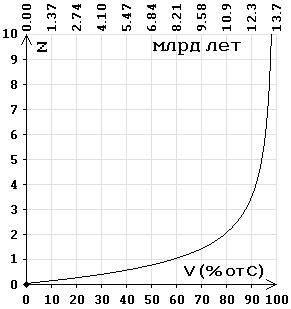 Зависимость скорости от красного смещения по эффекту Доплера.